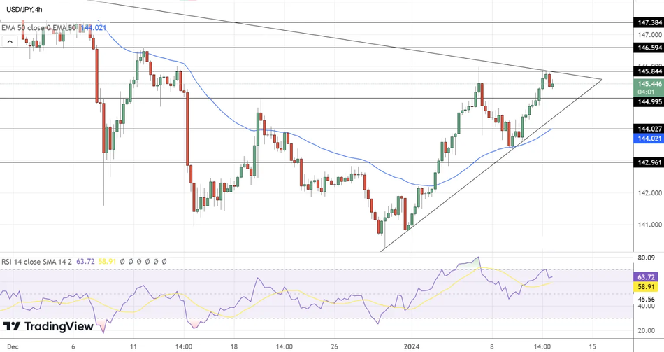 Технический анализ USD/JPY